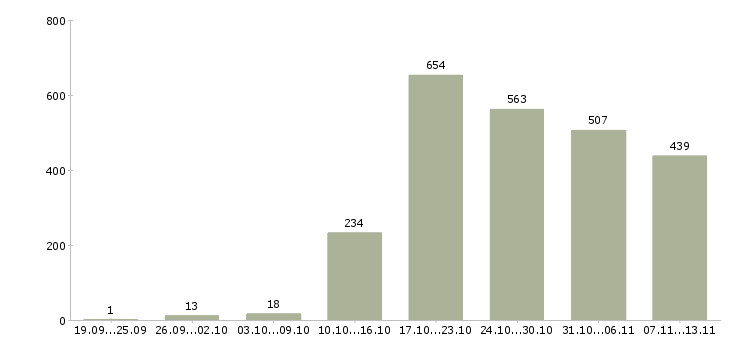 Работа «специалист по продукту и технологии»-Число вакансий «специалист по продукту и технологии» на сайте за 2 месяца