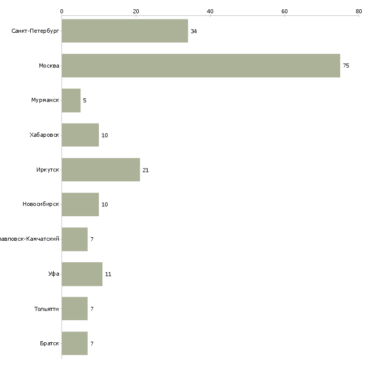Найти работу специалист по торговым площадям-Число вакансий «специалист по торговым площадям» на сайте в городах Росcии