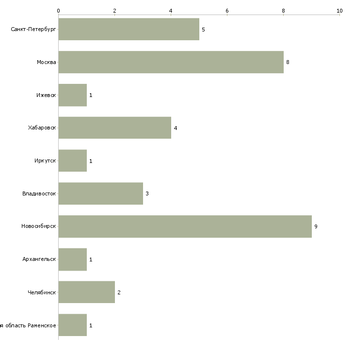 Найти работу специалист с муниципальной государственной службы-Число вакансий «специалист с муниципальной государственной службы» на сайте в городах Росcии