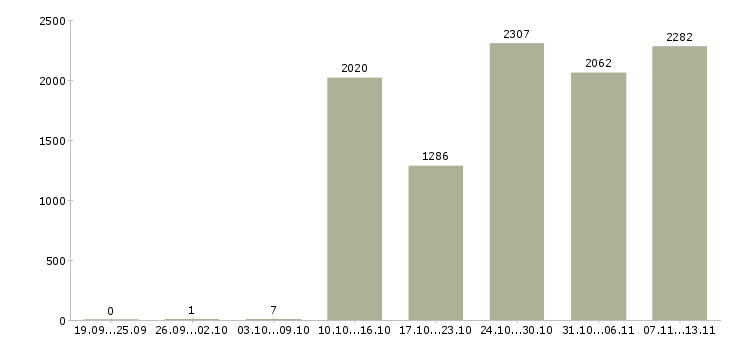 Работа «специалист с опытом директора»-Число вакансий «специалист с опытом директора» на сайте за 2 месяца