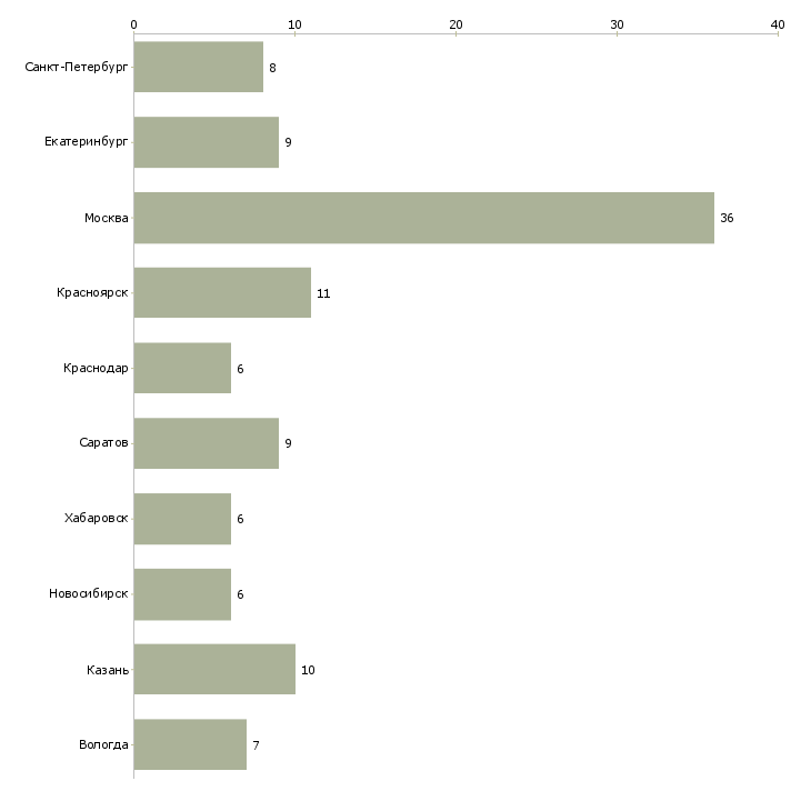 Найти работу супервайзер агентов-Число вакансий «супервайзер агентов» на сайте в городах Росcии