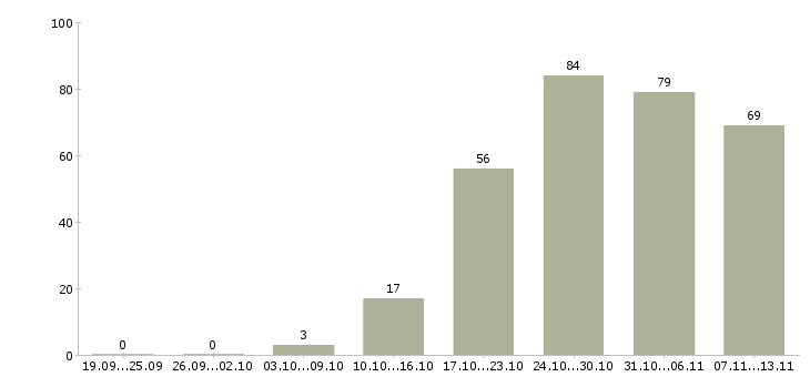 Работа «супервайзер региональных продаж»-Число вакансий «супервайзер региональных продаж» на сайте за 2 месяца