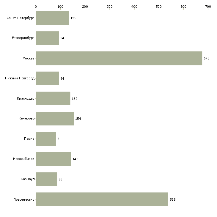 Найти работу требуется менеджер для работы дома-Число вакансий «требуется менеджер для работы дома» на сайте в городах Росcии