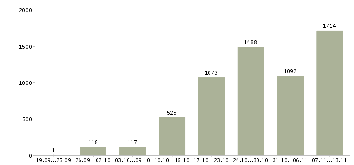 Работа «требуется менеджер для работы дома»-Число вакансий «требуется менеджер для работы дома» на сайте за 2 месяца