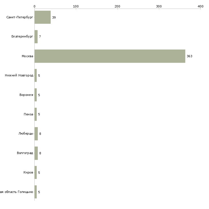 Найти работу уборщик подсобных помещений-Число вакансий «уборщик подсобных помещений» на сайте в городах Росcии