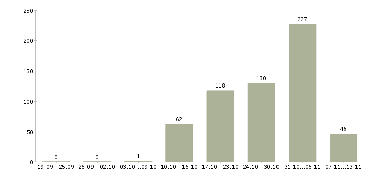 Работа «уборщик подсобных помещений»-Число вакансий «уборщик подсобных помещений» на сайте за 2 месяца