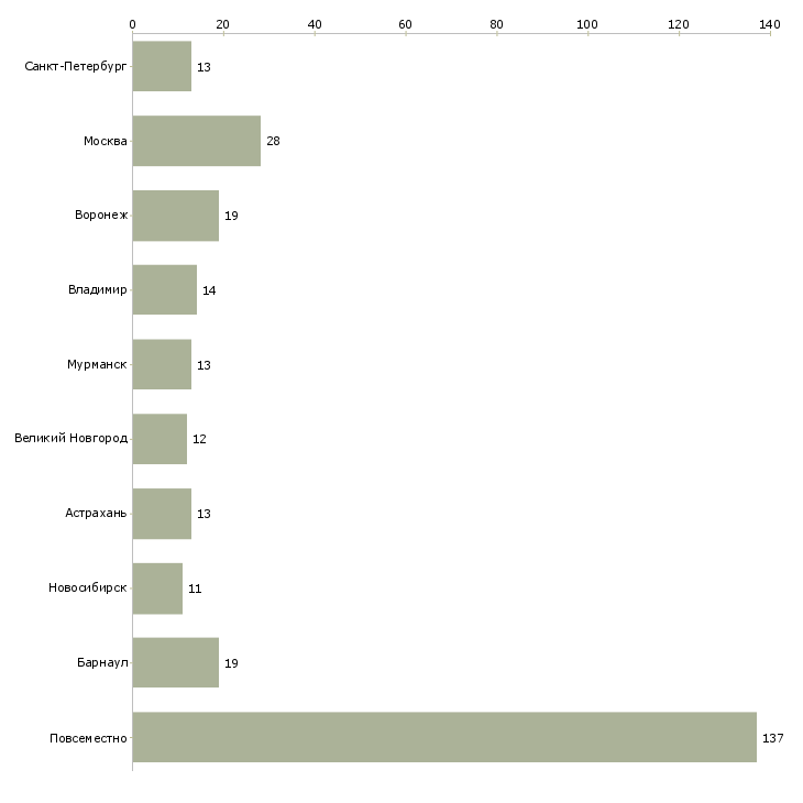 Найти работу удаленная подработка для женщин-Число вакансий «удаленная подработка для женщин» на сайте в городах Росcии