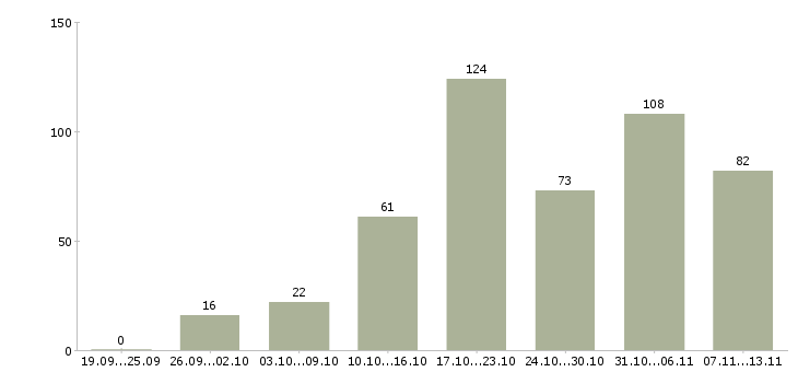 Работа «удаленная подработка для женщин»-Число вакансий «удаленная подработка для женщин» на сайте за 2 месяца