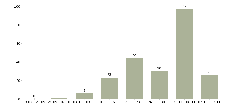 Работа «упаковщик детских товаров»-Число вакансий «упаковщик детских товаров» на сайте за 2 месяца