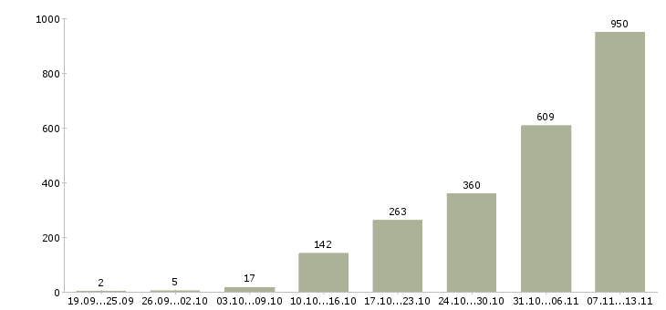 Работа «упаковщик одежды на склад»-Число вакансий «упаковщик одежды на склад» на сайте за 2 месяца