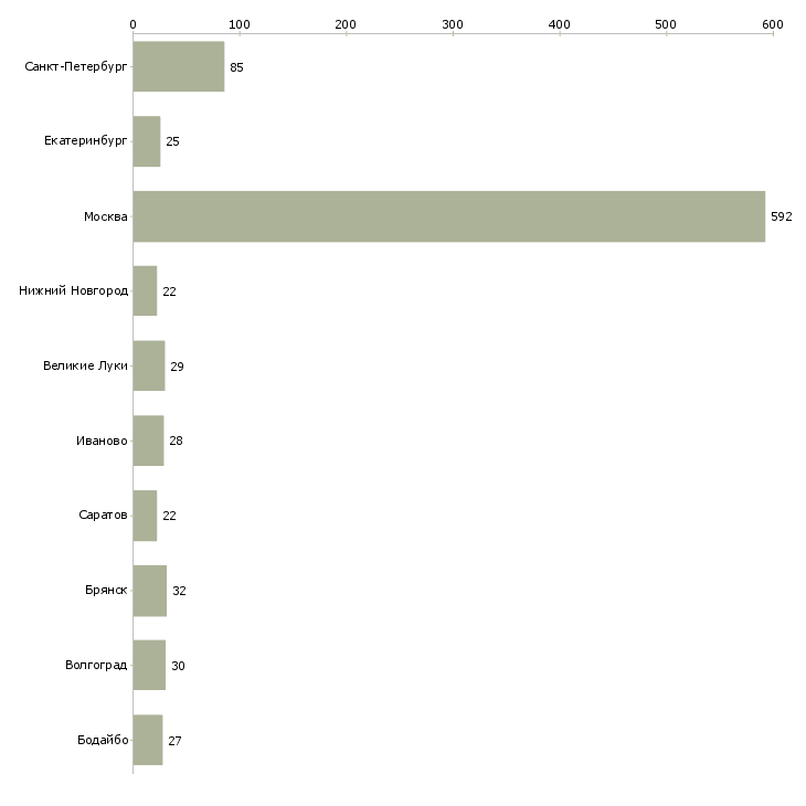 Найти работу упаковщик одежды на складе-Число вакансий «упаковщик одежды на складе» на сайте в городах Росcии
