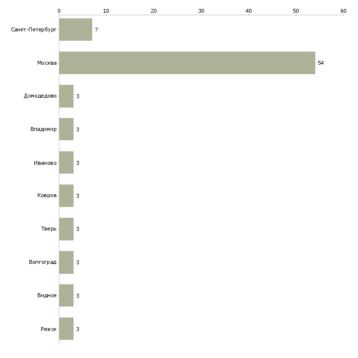 Найти работу упаковщики готовой продукции на дому-Число вакансий «упаковщики готовой продукции на дому» на сайте в городах Росcии