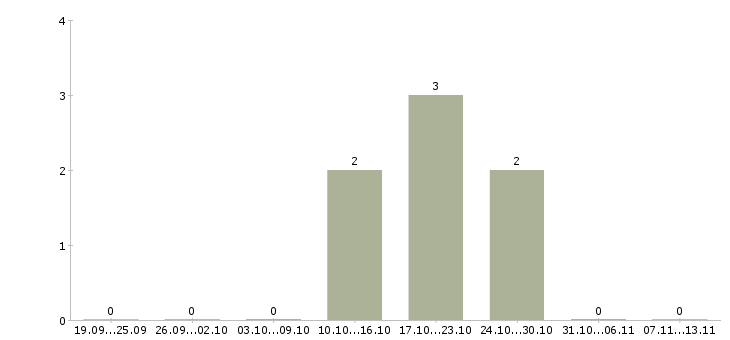 Работа «упаковщики на газеты»-Число вакансий «упаковщики на газеты» на сайте за 2 месяца