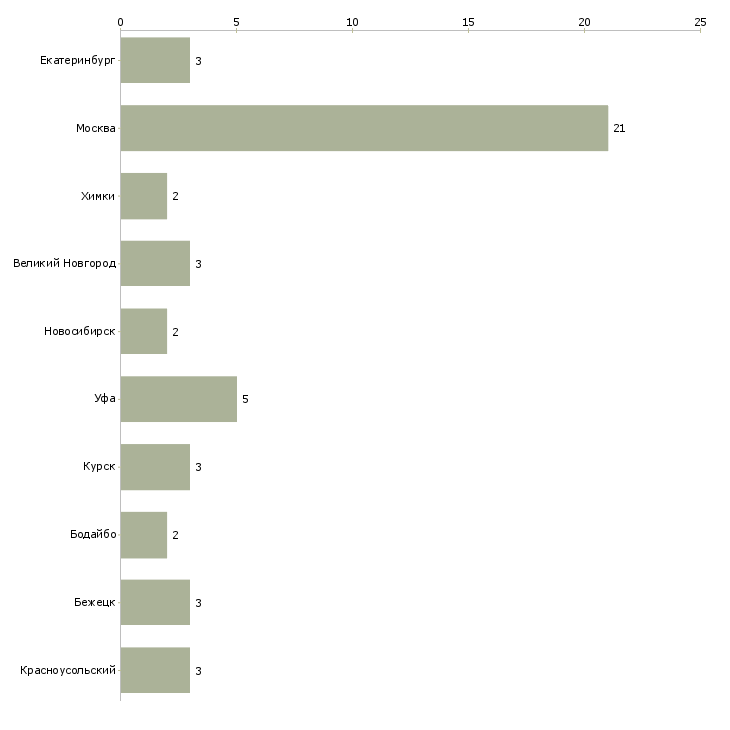 Найти работу управляющий группы салонов-Число вакансий «управляющий группы салонов» на сайте в городах Росcии