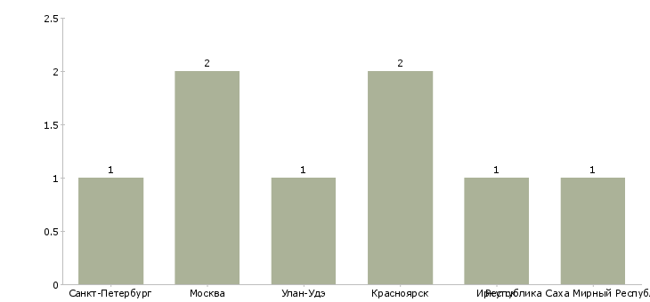 Найти работу электрик на строительный участок-Число вакансий «электрик на строительный участок» на сайте в городах Росcии