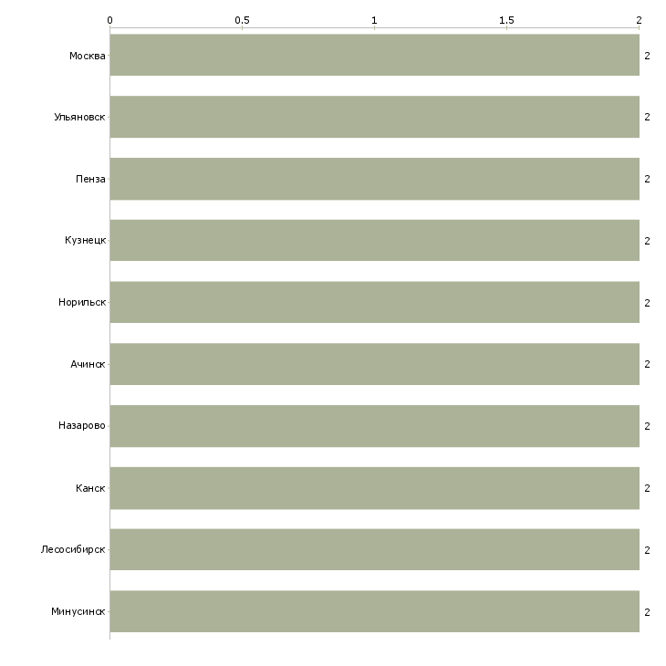 Найти работу электросварщики на стройку-Число вакансий «электросварщики на стройку» на сайте в городах Росcии
