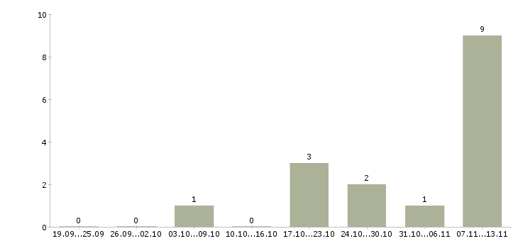 Работа «юрисконсульт в единственном числе»-Число вакансий «юрисконсульт в единственном числе» на сайте за 2 месяца