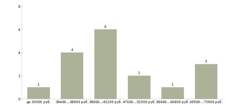 Найти работу бригадир участка Санкт-петербург - График распределения вакансий «бригадир участка» по зарплате