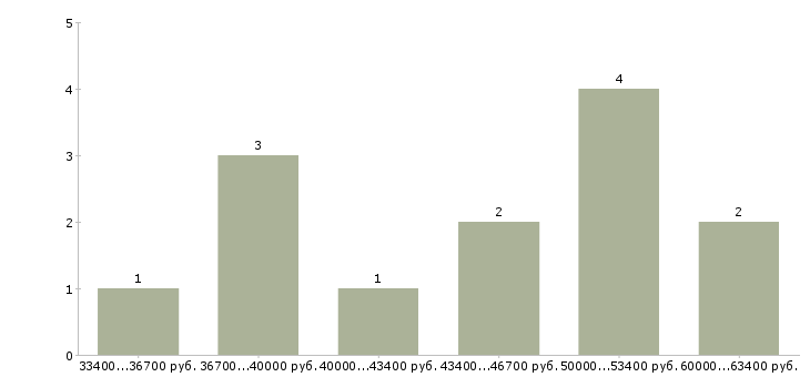Найти работу инженер сервисной службы Санкт-петербург - График распределения вакансий «инженер сервисной службы» по зарплате