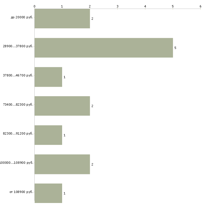 Найти работу менеджер в отдел доставки в Уфе - График распределения вакансий «менеджер в отдел доставки» по зарплате