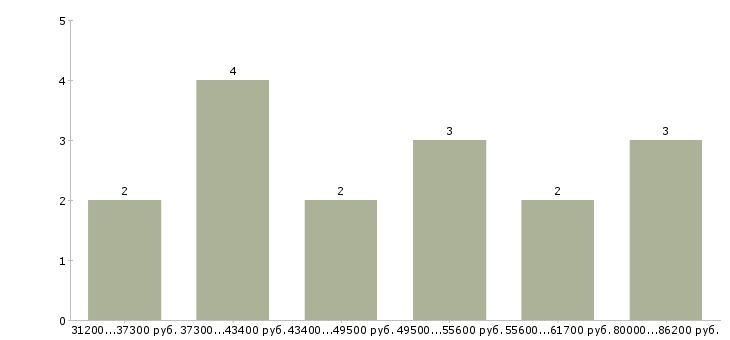 Найти работу менеджер по железнодорожным перевозкам в Москве - График распределения вакансий «менеджер по железнодорожным перевозкам» по зарплате