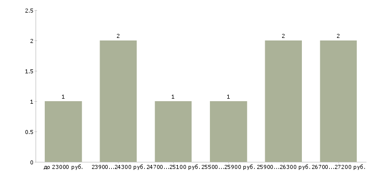 Найти работу охранник на дневной график в Химках - График распределения вакансий «охранник на дневной график» по зарплате