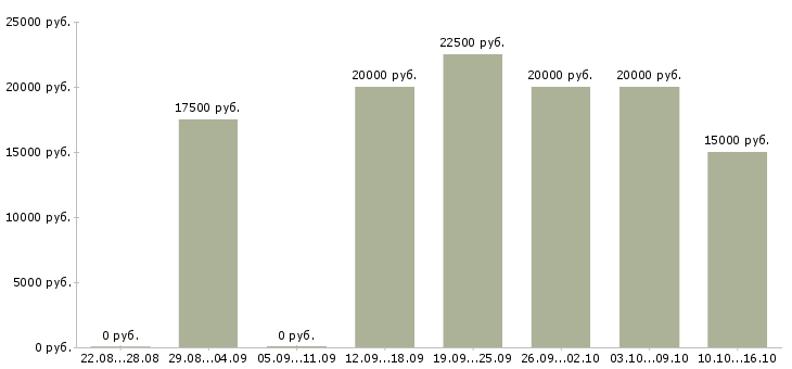 Вакансии администратор в интернете на дому Удмуртия - Медиана зарплат администратор в интернете на дому Удмуртия за 2 месяца