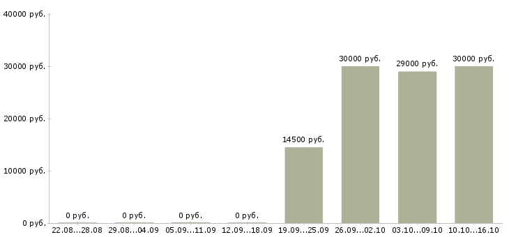 Вакансии ассистент в офис Башкортостан - Медиана зарплат ассистент в офис Башкортостан за 2 месяца