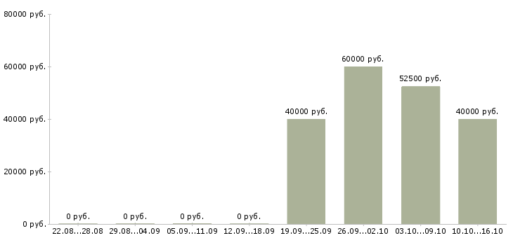 Вакансии бригадир участка Санкт-петербург - Медиана зарплат бригадир участка Санкт-петербург за 2 месяца