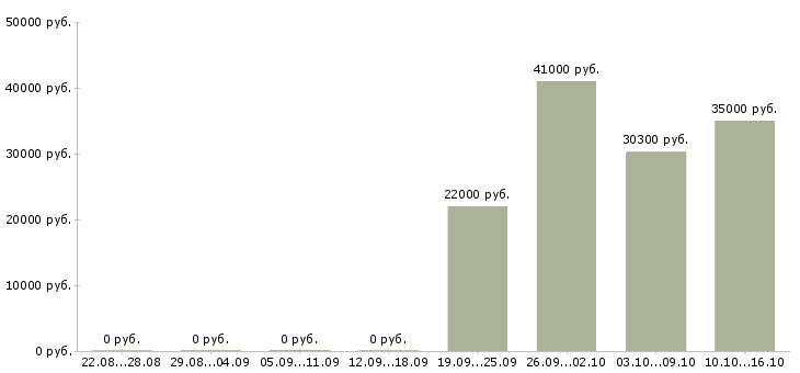 Вакансии бухгалтер по дебиторской задолженности в Челябинске - Медиана зарплат бухгалтер по дебиторской задолженности в Челябинске за 2 месяца