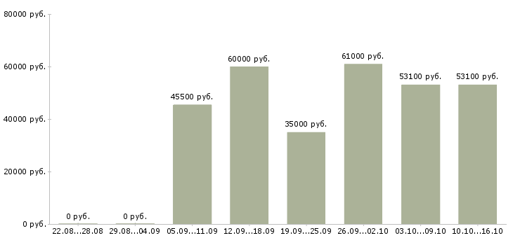 Вакансии водитель категории с e Башкортостан - Медиана зарплат водитель категории с e Башкортостан за 2 месяца