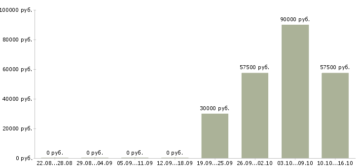 Вакансии грузчик комплектовщик на вахту в Астрахани - Медиана зарплат грузчик комплектовщик на вахту в Астрахани за 2 месяца