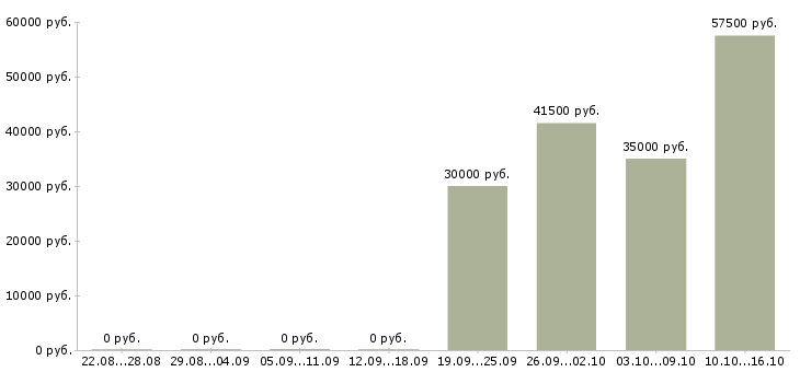 Вакансии грузчики комплектовщики вахта в Астрахани - Медиана зарплат грузчики комплектовщики вахта в Астрахани за 2 месяца