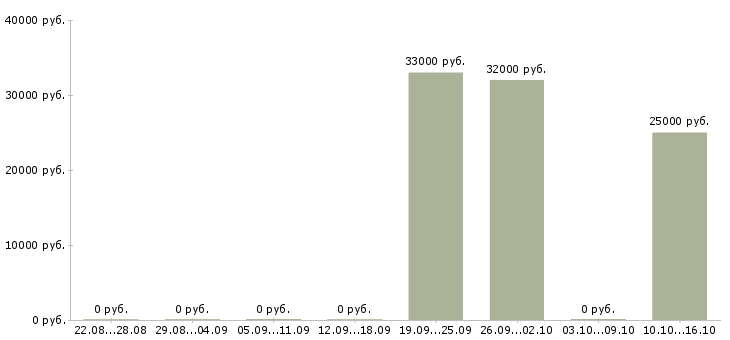 Вакансии достойный доход Чувашия - Медиана зарплат достойный доход Чувашия за 2 месяца
