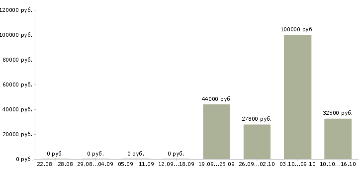 Вакансии инженер гсм в Самаре - Медиана зарплат инженер гсм в Самаре за 2 месяца