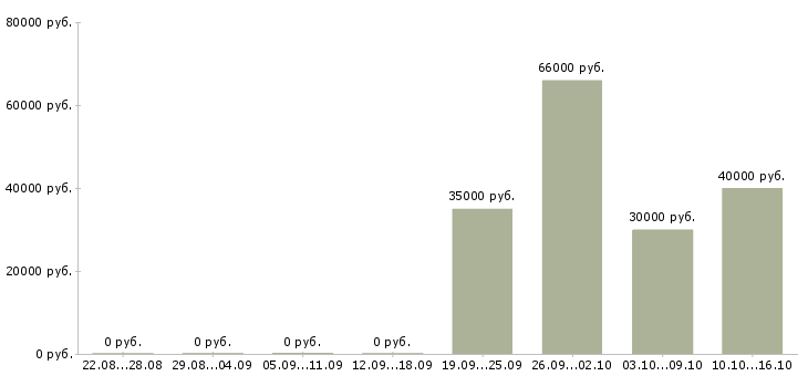 Вакансии инженер по тестированию Нижний новгород - Медиана зарплат инженер по тестированию Нижний новгород за 2 месяца