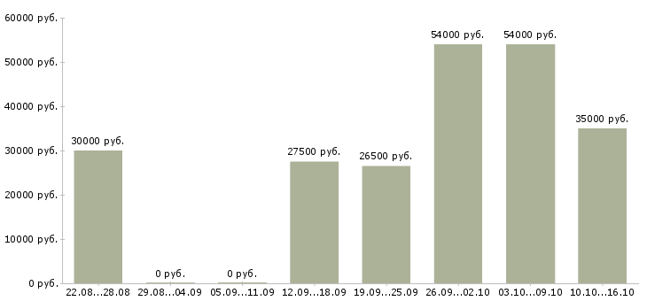 Вакансии интересная на дому в Вологде - Медиана зарплат интересная на дому в Вологде за 2 месяца