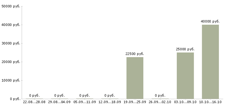 Вакансии компания ищет сотрудников в Владивостоке - Медиана зарплат компания ищет сотрудников в Владивостоке за 2 месяца