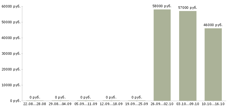 Вакансии комплектовщик одежды в Саранске - Медиана зарплат комплектовщик одежды в Саранске за 2 месяца