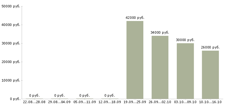 Вакансии комплектовщик техники в Иркутске - Медиана зарплат комплектовщик техники в Иркутске за 2 месяца