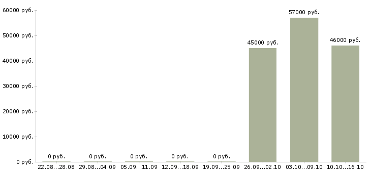 Вакансии комплектовщики на одежду в Саранске - Медиана зарплат комплектовщики на одежду в Саранске за 2 месяца