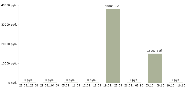 Вакансии контролер по режиму Чувашия - Медиана зарплат контролер по режиму Чувашия за 2 месяца