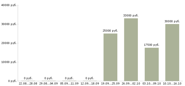 Вакансии менеджер в2в в Воронеже - Медиана зарплат менеджер в2в в Воронеже за 2 месяца