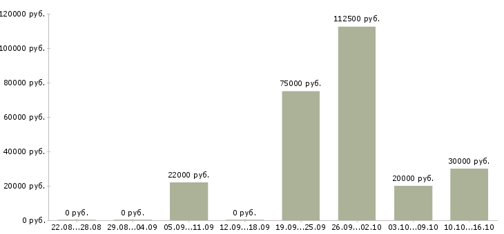 Вакансии менеджер в отдел рекламы в Уфе - Медиана зарплат менеджер в отдел рекламы в Уфе за 2 месяца