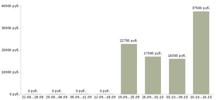 Вакансии менеджер касс в Брянске - Медиана зарплат менеджер касс в Брянске за 2 месяца