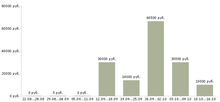 Вакансии менеджер отдела персонала Чувашия - Медиана зарплат менеджер отдела персонала Чувашия за 2 месяца