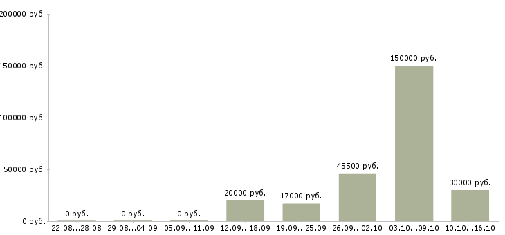 Вакансии менеджер отдела персонала в Ярославле - Медиана зарплат менеджер отдела персонала в Ярославле за 2 месяца