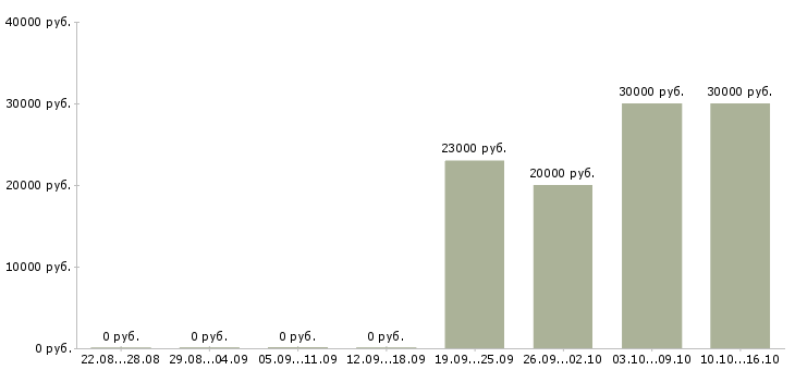 Вакансии менеджер отдела рекламы в Волгограде - Медиана зарплат менеджер отдела рекламы в Волгограде за 2 месяца