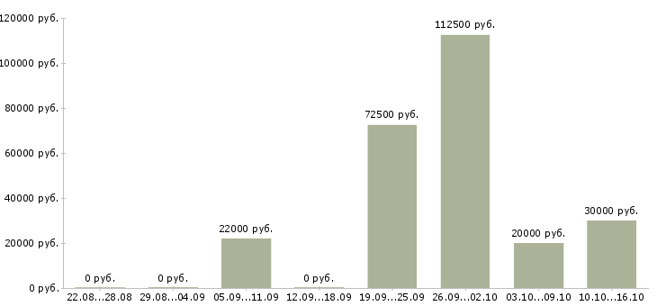 Вакансии менеджер отдела рекламы в Уфе - Медиана зарплат менеджер отдела рекламы в Уфе за 2 месяца