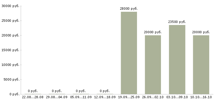 Вакансии менеджер офисных продаж в Ижевске - Медиана зарплат менеджер офисных продаж в Ижевске за 2 месяца